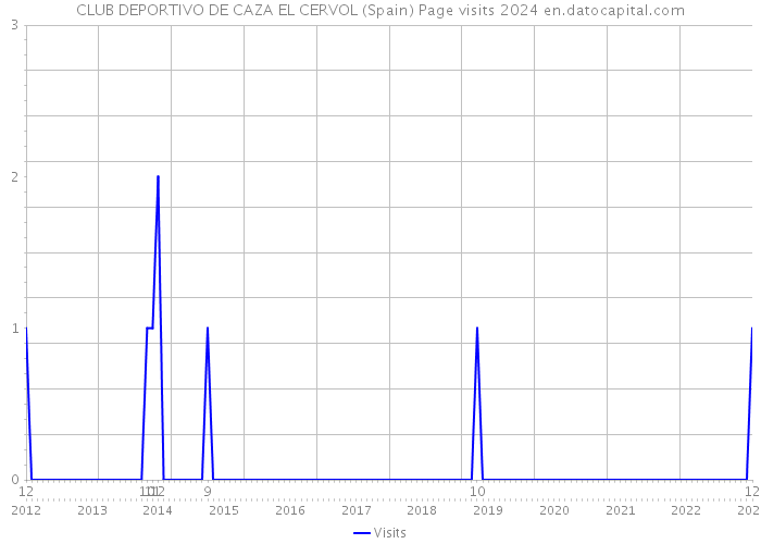 CLUB DEPORTIVO DE CAZA EL CERVOL (Spain) Page visits 2024 