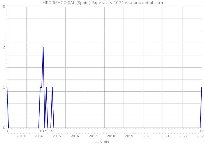 IMPORMACO SAL (Spain) Page visits 2024 