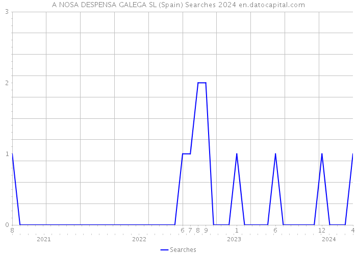 A NOSA DESPENSA GALEGA SL (Spain) Searches 2024 