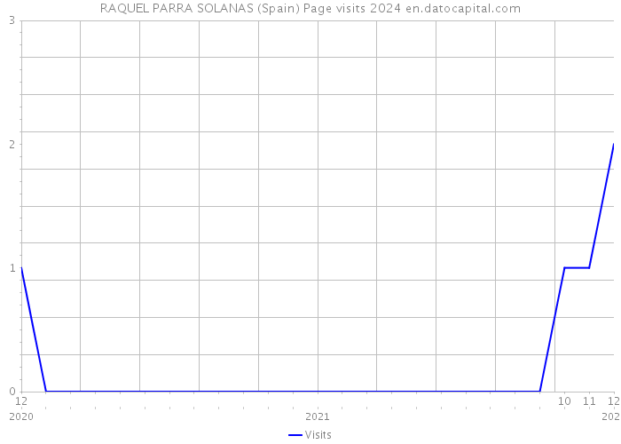RAQUEL PARRA SOLANAS (Spain) Page visits 2024 