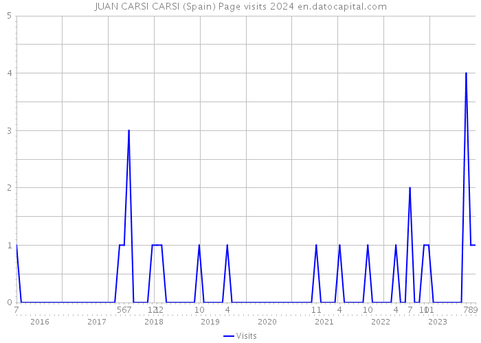JUAN CARSI CARSI (Spain) Page visits 2024 