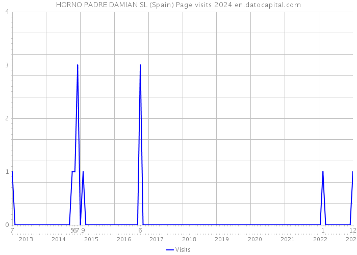 HORNO PADRE DAMIAN SL (Spain) Page visits 2024 