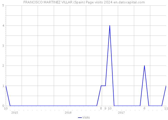 FRANCISCO MARTINEZ VILLAR (Spain) Page visits 2024 