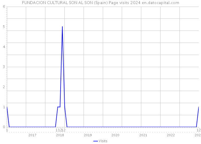 FUNDACION CULTURAL SON AL SON (Spain) Page visits 2024 