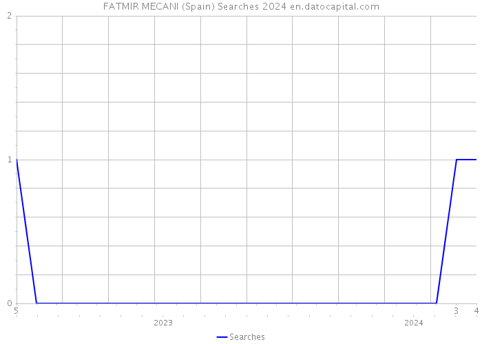 FATMIR MECANI (Spain) Searches 2024 