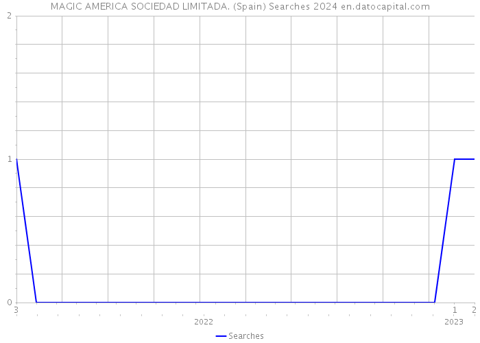 MAGIC AMERICA SOCIEDAD LIMITADA. (Spain) Searches 2024 