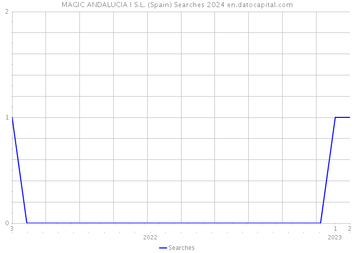MAGIC ANDALUCIA I S.L. (Spain) Searches 2024 