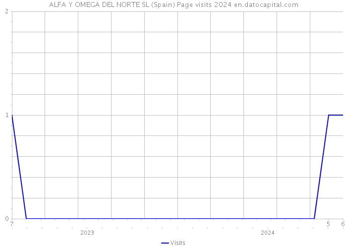 ALFA Y OMEGA DEL NORTE SL (Spain) Page visits 2024 