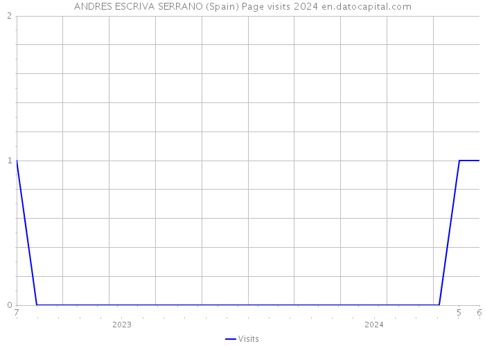 ANDRES ESCRIVA SERRANO (Spain) Page visits 2024 