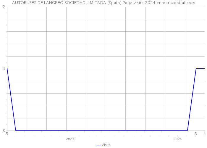 AUTOBUSES DE LANGREO SOCIEDAD LIMITADA (Spain) Page visits 2024 
