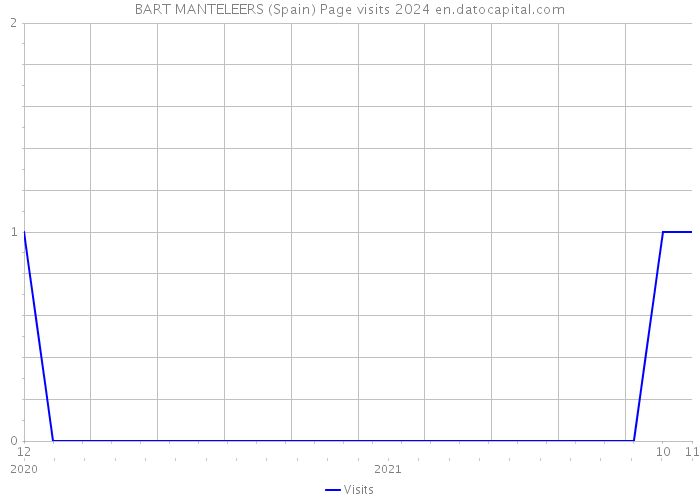 BART MANTELEERS (Spain) Page visits 2024 