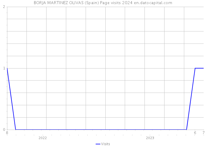 BORJA MARTINEZ OLIVAS (Spain) Page visits 2024 