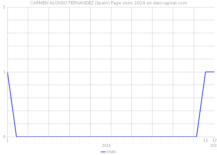 CARMEN ALONSO FERNANDEZ (Spain) Page visits 2024 
