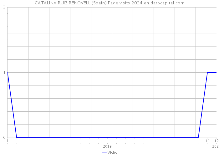 CATALINA RUIZ RENOVELL (Spain) Page visits 2024 