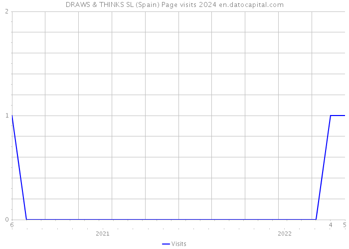 DRAWS & THINKS SL (Spain) Page visits 2024 