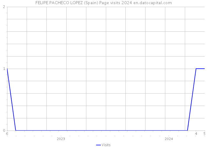 FELIPE PACHECO LOPEZ (Spain) Page visits 2024 