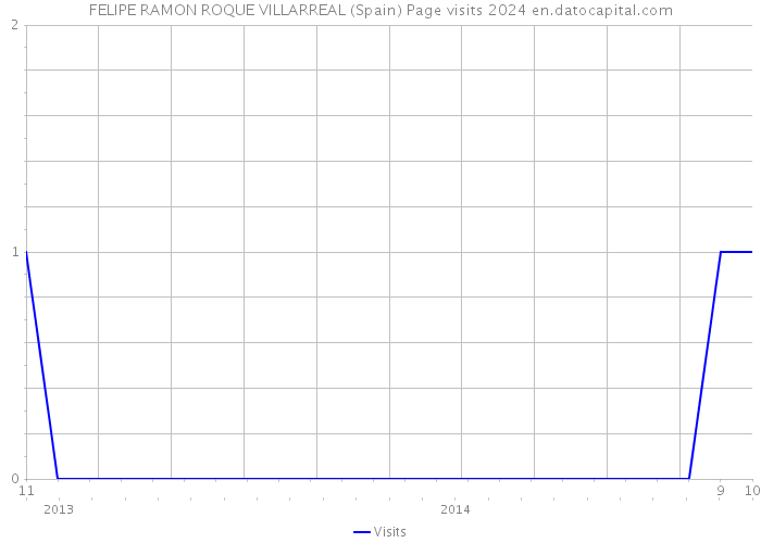 FELIPE RAMON ROQUE VILLARREAL (Spain) Page visits 2024 