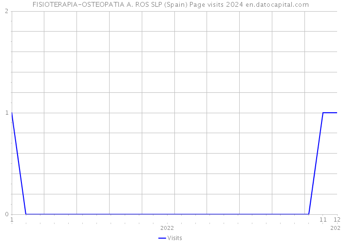 FISIOTERAPIA-OSTEOPATIA A. ROS SLP (Spain) Page visits 2024 