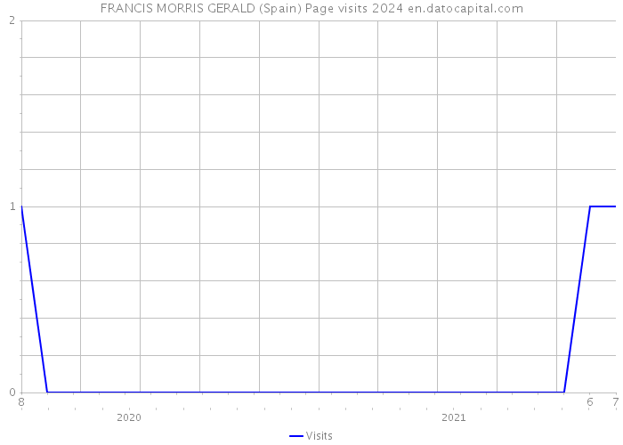 FRANCIS MORRIS GERALD (Spain) Page visits 2024 