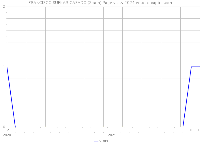 FRANCISCO SUEKAR CASADO (Spain) Page visits 2024 