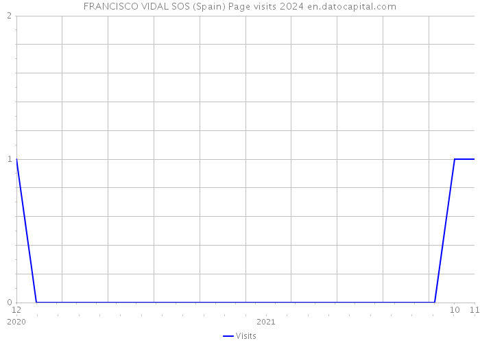 FRANCISCO VIDAL SOS (Spain) Page visits 2024 