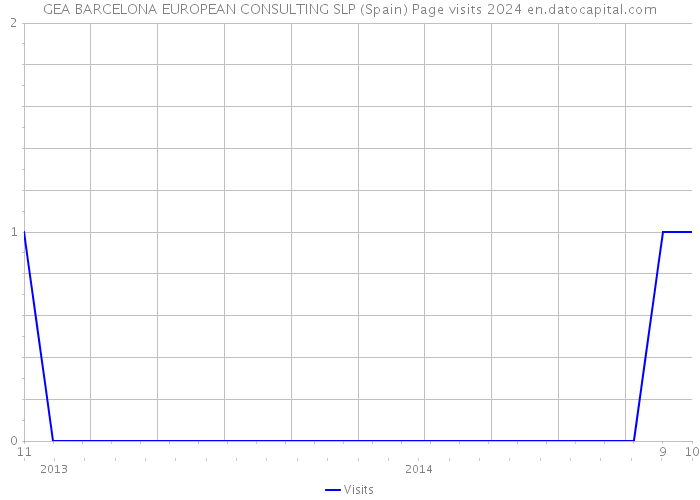 GEA BARCELONA EUROPEAN CONSULTING SLP (Spain) Page visits 2024 