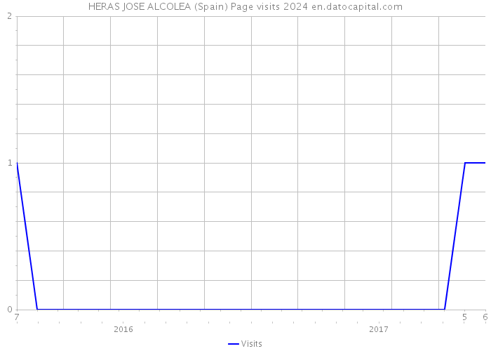 HERAS JOSE ALCOLEA (Spain) Page visits 2024 