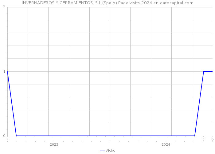 INVERNADEROS Y CERRAMIENTOS, S.L (Spain) Page visits 2024 