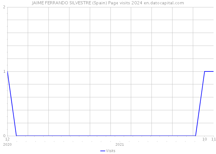 JAIME FERRANDO SILVESTRE (Spain) Page visits 2024 