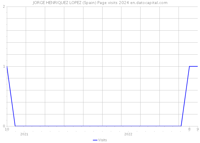 JORGE HENRIQUEZ LOPEZ (Spain) Page visits 2024 