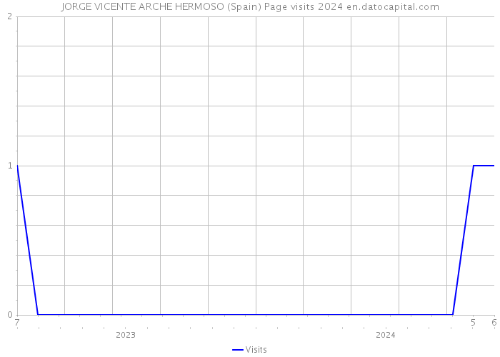 JORGE VICENTE ARCHE HERMOSO (Spain) Page visits 2024 