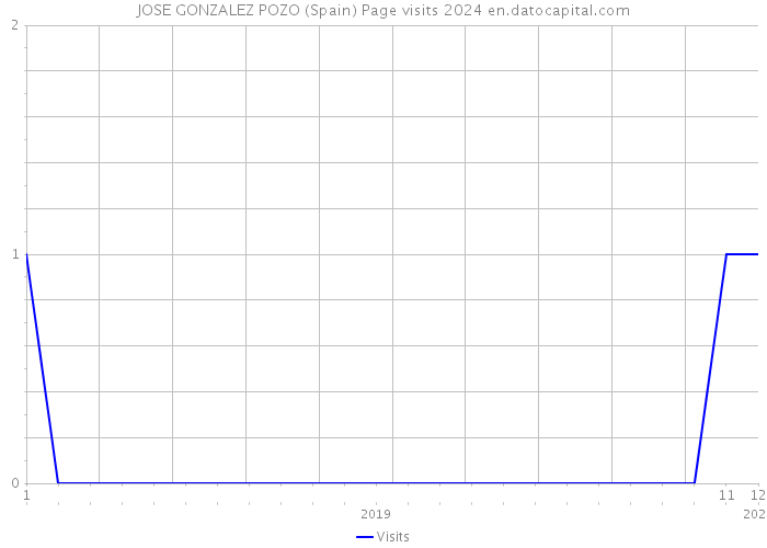 JOSE GONZALEZ POZO (Spain) Page visits 2024 