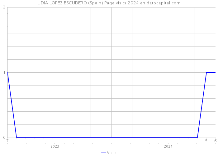 LIDIA LOPEZ ESCUDERO (Spain) Page visits 2024 