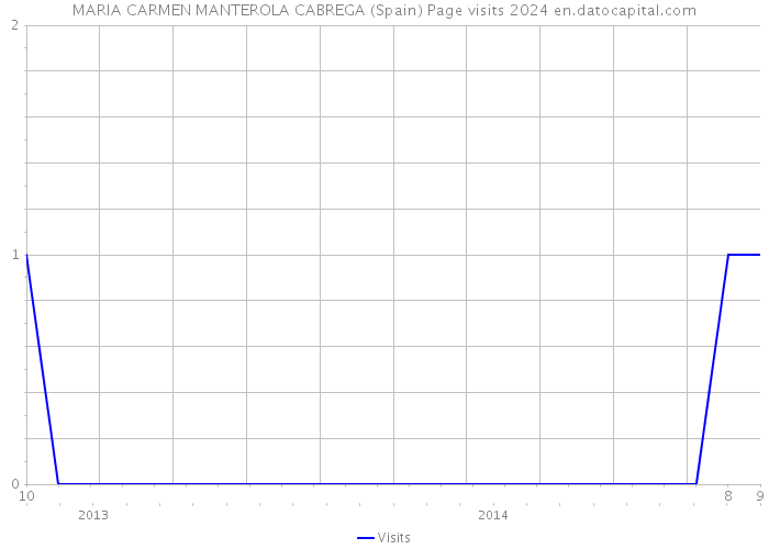 MARIA CARMEN MANTEROLA CABREGA (Spain) Page visits 2024 
