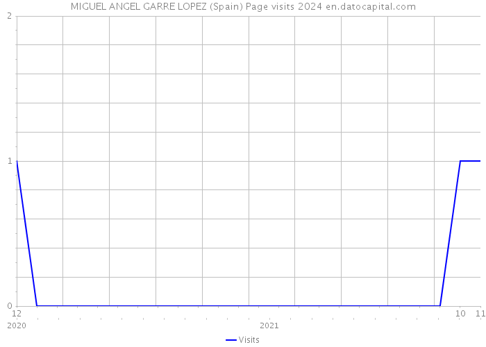 MIGUEL ANGEL GARRE LOPEZ (Spain) Page visits 2024 