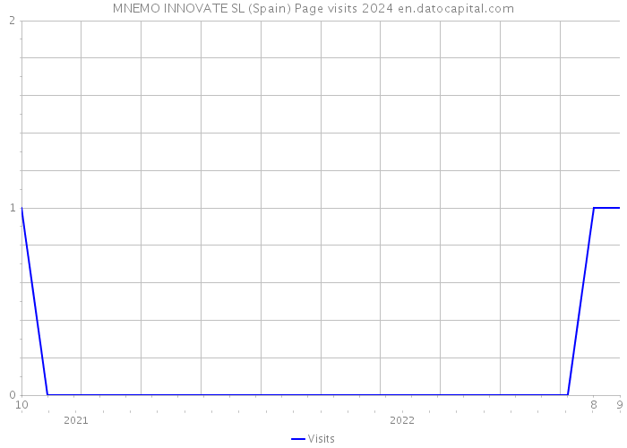 MNEMO INNOVATE SL (Spain) Page visits 2024 