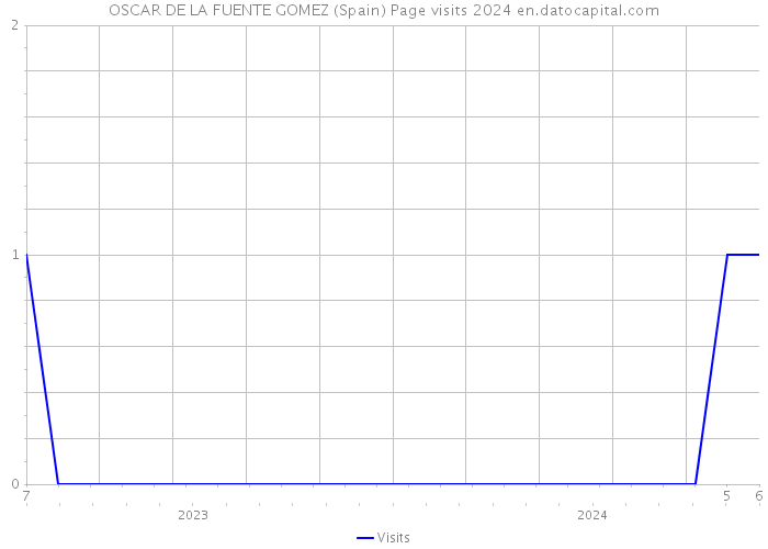 OSCAR DE LA FUENTE GOMEZ (Spain) Page visits 2024 