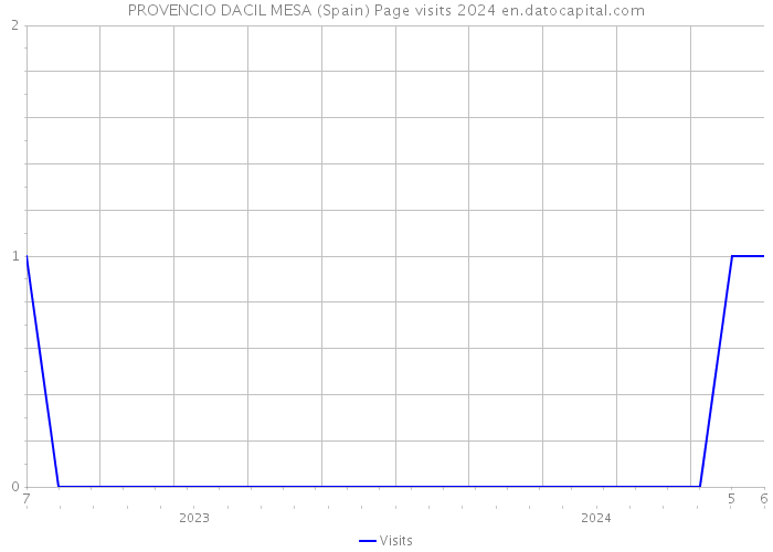 PROVENCIO DACIL MESA (Spain) Page visits 2024 