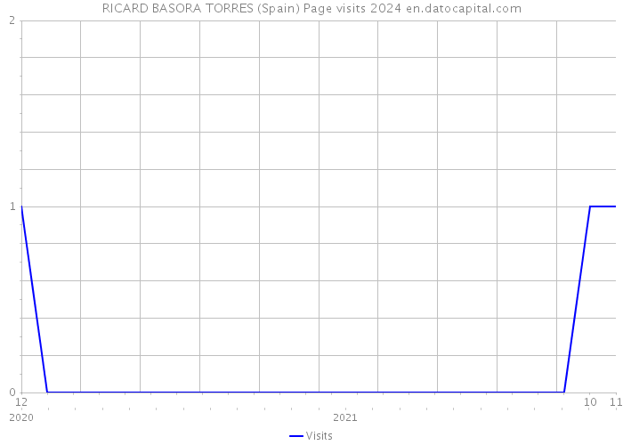 RICARD BASORA TORRES (Spain) Page visits 2024 