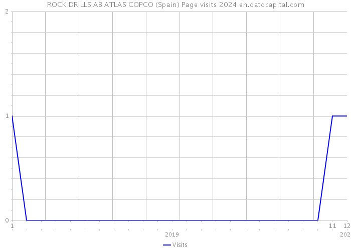 ROCK DRILLS AB ATLAS COPCO (Spain) Page visits 2024 