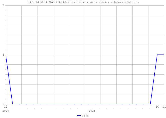 SANTIAGO ARIAS GALAN (Spain) Page visits 2024 