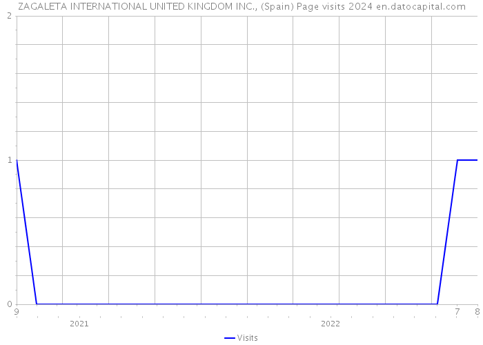 ZAGALETA INTERNATIONAL UNITED KINGDOM INC., (Spain) Page visits 2024 