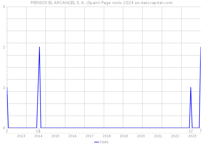 PIENSOS EL ARCANGEL S. A. (Spain) Page visits 2024 