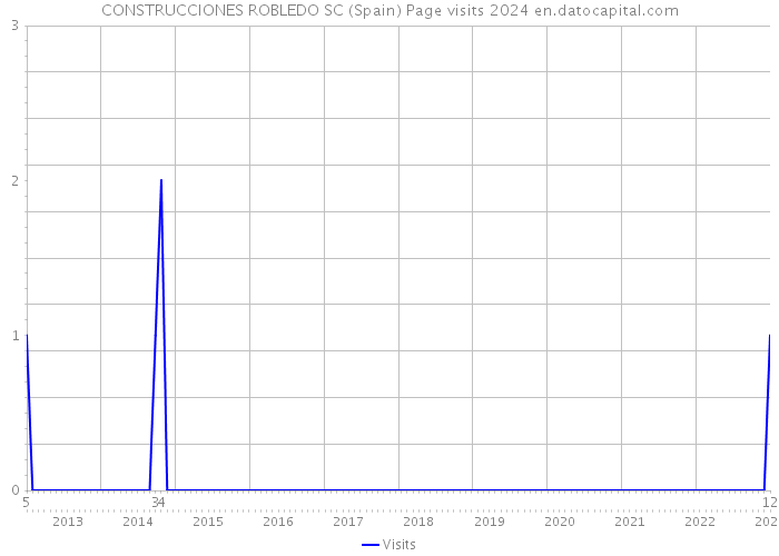 CONSTRUCCIONES ROBLEDO SC (Spain) Page visits 2024 