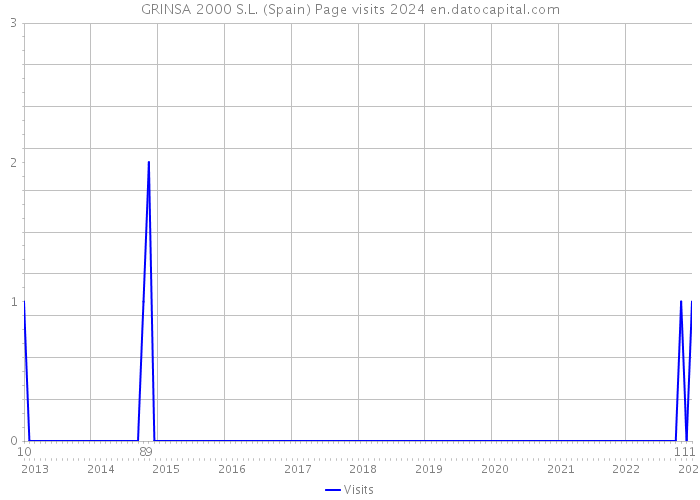 GRINSA 2000 S.L. (Spain) Page visits 2024 