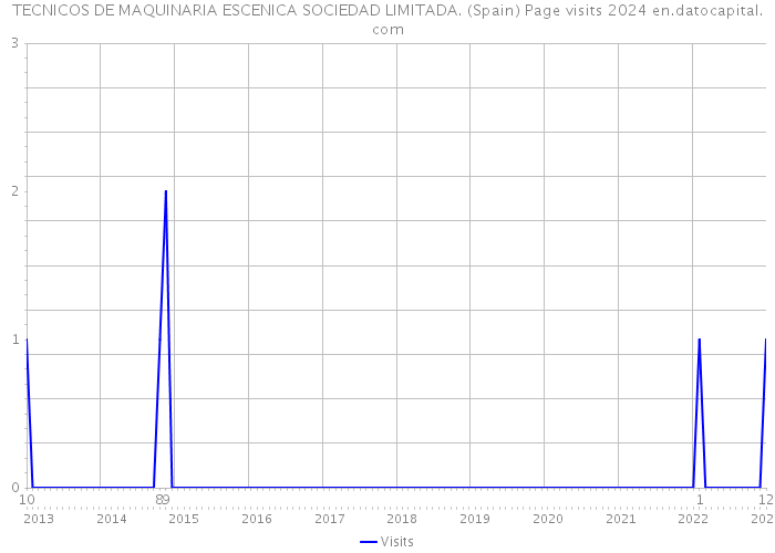 TECNICOS DE MAQUINARIA ESCENICA SOCIEDAD LIMITADA. (Spain) Page visits 2024 