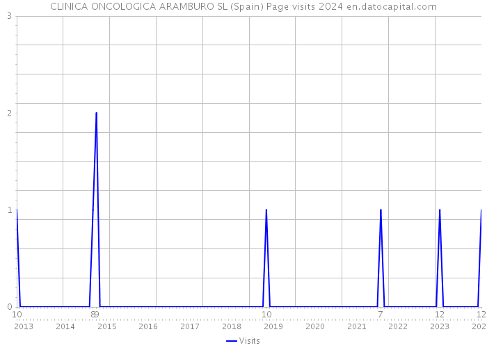 CLINICA ONCOLOGICA ARAMBURO SL (Spain) Page visits 2024 