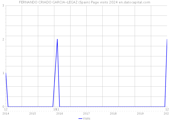 FERNANDO CRIADO GARCIA-LEGAZ (Spain) Page visits 2024 