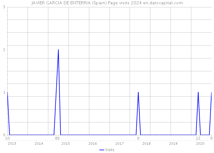 JAVIER GARCIA DE ENTERRIA (Spain) Page visits 2024 