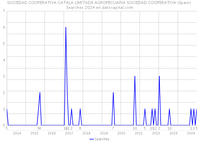 SOCIEDAD COOPERATIVA CATALA LIMITADA AGROPECUARIA SOCIEDAD COOPERATIVA (Spain) Searches 2024 